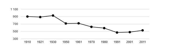 Dlouhodobý vývoj počtu obyvatel obce Libomyšl od roku 1910