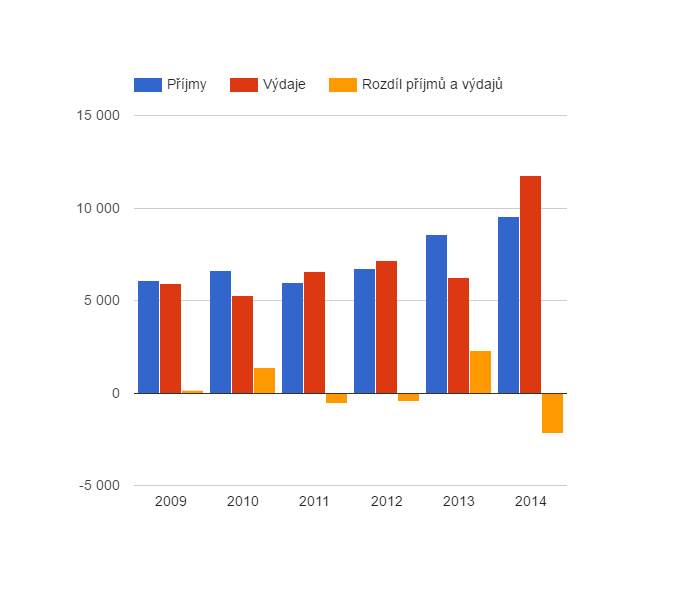 Vývoj rozpočtového hospodaření v obci Jestřebí v letech 2009 - 2014 (v tis. Kč)