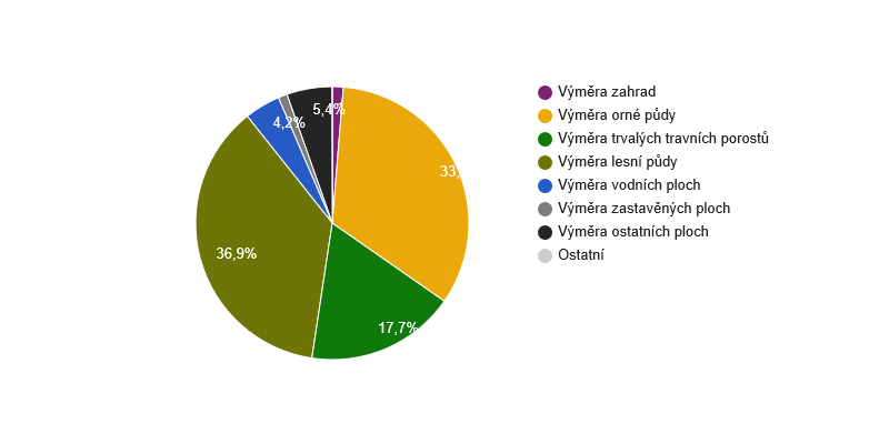 Struktura využití půdy v obci Slabčice v roce 2017