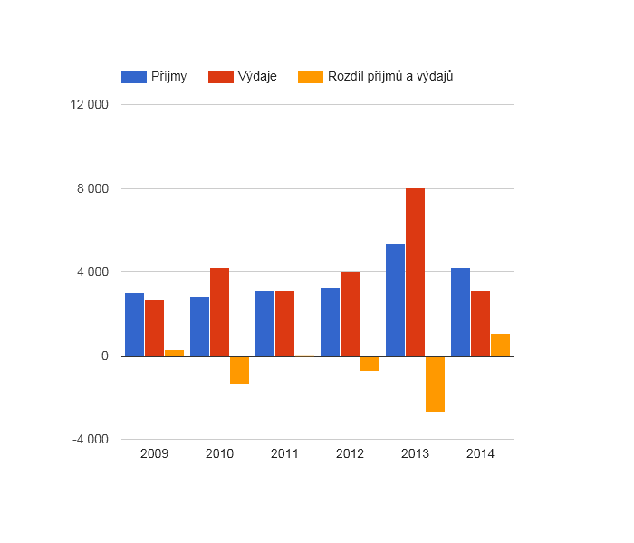Vývoj rozpočtového hospodaření v obci Lanžov v letech 2009 - 2014 (v tis. Kč)