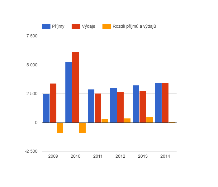 Vývoj rozpočtového hospodaření v obci Labská Stráň v letech 2009 - 2014 (v tis. Kč)