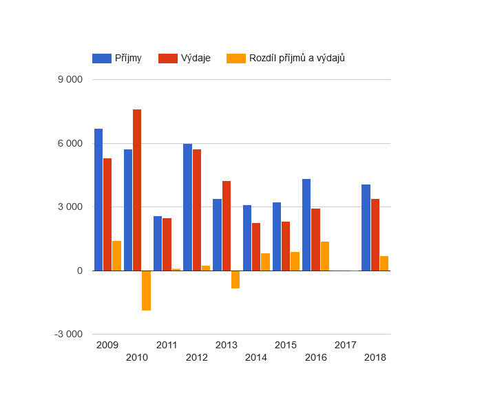 Vývoj rozpočtového hospodaření v obci Branov v letech 2009 - 2018 (v tis. Kč)