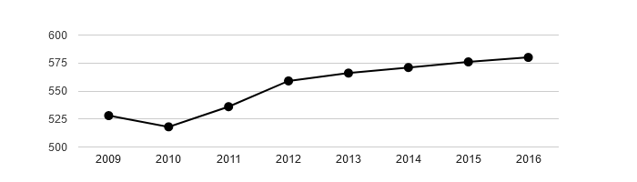 Vývoj počtu obyvatel obce Semín v letech 2003 - 2016