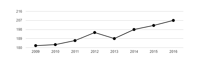 Vývoj počtu obyvatel obce Nový Poddvorov v letech 2003 - 2016