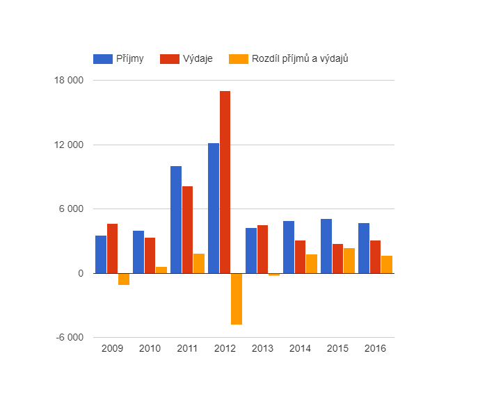 Vývoj rozpočtového hospodaření v obci Staré Místo v letech 2009 - 2016 (v tis. Kč)