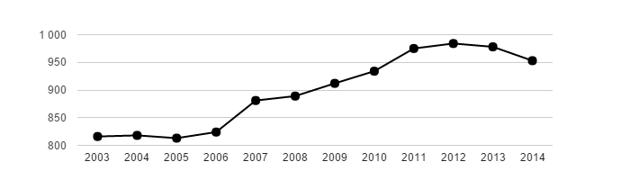 <i class="fa fa-line-chart"></i> Vývoj počtu obyvatel obce Mělnické Vtelno v letech 2003 - 2014