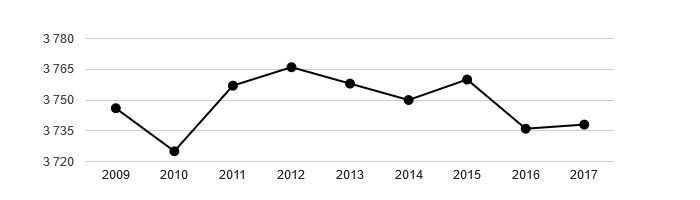 Vývoj počtu obyvatel obce Lanžhot v letech 2003 - 2017