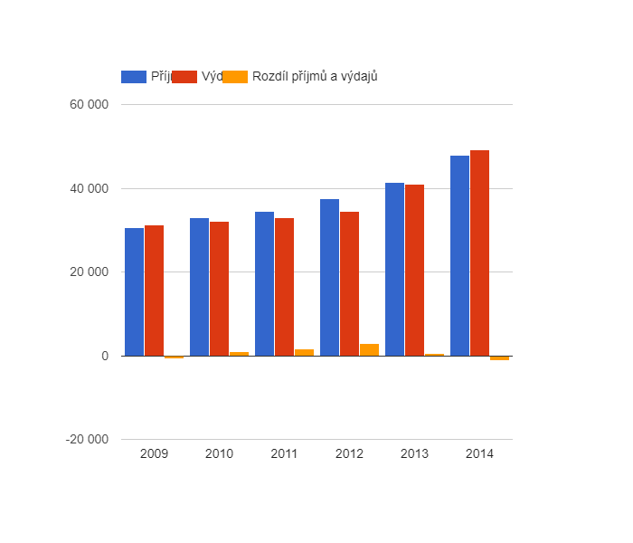 Vývoj rozpočtového hospodaření v obci Bochov v letech 2009 - 2014 (v tis. Kč)