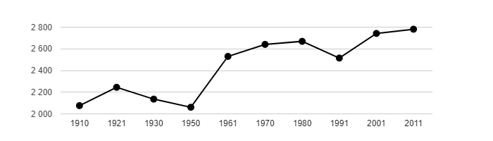 Dlouhodobý vývoj počtu obyvatel obce Lužice od roku 1910