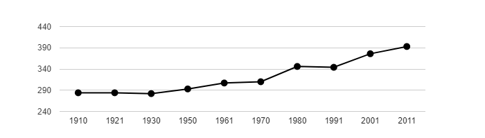 Dlouhodobý vývoj počtu obyvatel obce Josefov od roku 1910