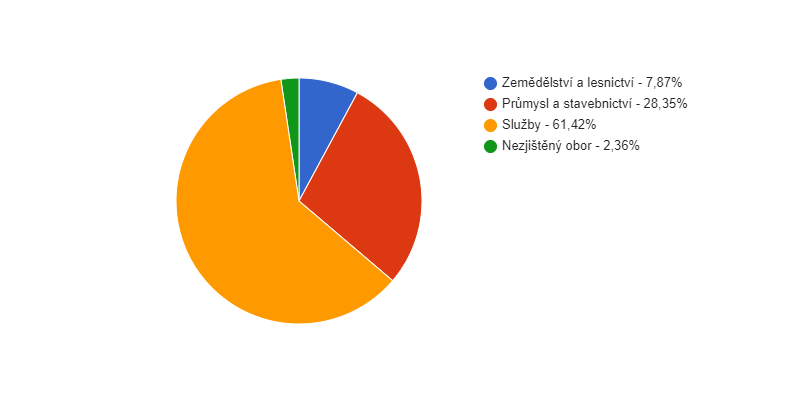 Struktura podnikatelských subjektů podle odvětví v obci Rybniště v roce 2018