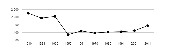 Dlouhodobý vývoj počtu obyvatel obce Lánov od roku 1910