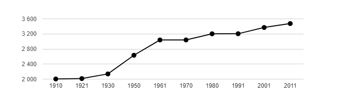 Dlouhodobý vývoj počtu obyvatel obce Rohatec od roku 1910