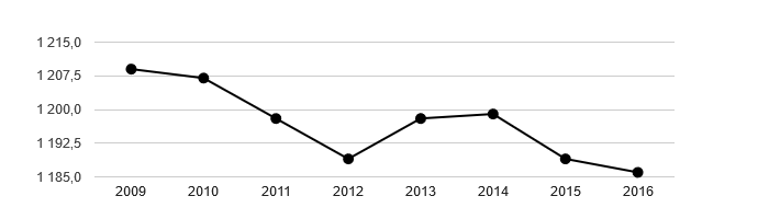 Vývoj počtu obyvatel obce Jimramov v letech 2003 - 2016