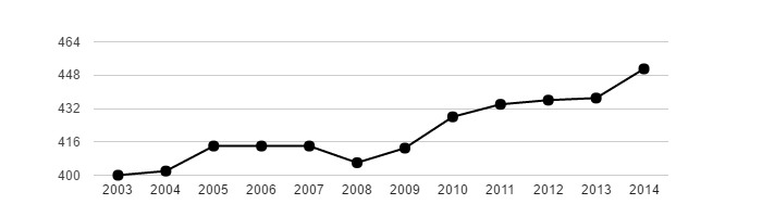 Vývoj počtu obyvatel obce Vážany v letech 2003 - 2014