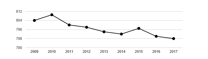 Vývoj počtu obyvatel obce Kameničky v letech 2003 - 2017