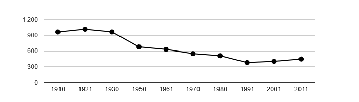 Dlouhodobý vývoj počtu obyvatel obce Líšťany od roku 1910
