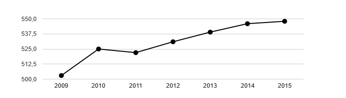 Vývoj počtu obyvatel obce Libomyšl v letech 2003 - 2015