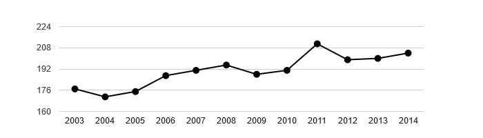 Vývoj počtu obyvatel obce Borová v letech 2003 - 2014