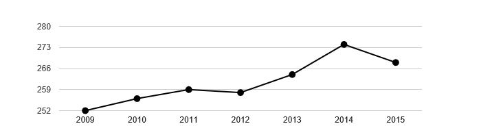 Vývoj počtu obyvatel obce Dolní Stakory v letech 2003 - 2015