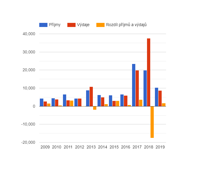Vývoj rozpočtového hospodaření v obci Skuhrov v letech 2009 - 2019 (v tis. Kč)