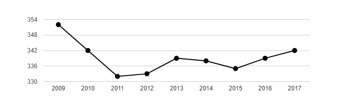 Vývoj počtu obyvatel obce Oslov v letech 2003 - 2017