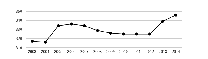 Vývoj počtu obyvatel obce Kňovice v letech 2003 - 2014