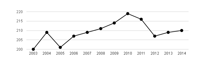 Vývoj počtu obyvatel obce Trnávka v letech 2003 - 2014