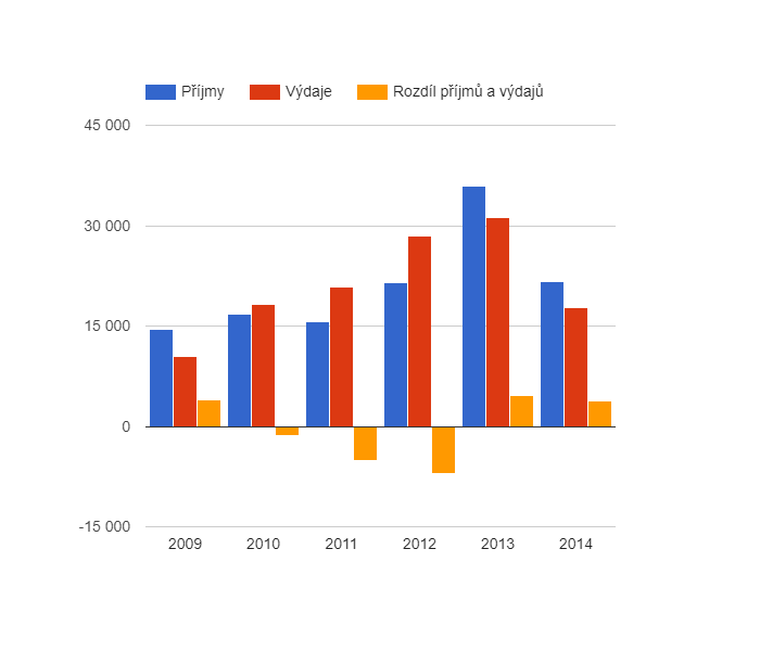 Vývoj rozpočtového hospodaření v obci Suchdol v letech 2009 - 2014 (v tis. Kč)