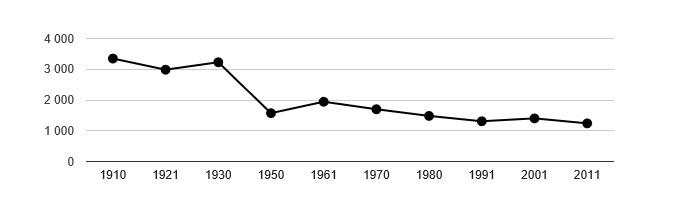 Dlouhodobý vývoj počtu obyvatel obce Jindřichov od roku 1910