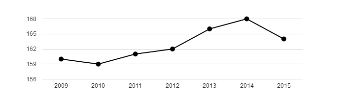 Vývoj počtu obyvatel obce Věstín v letech 2003 - 2015