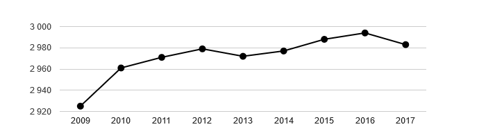 Vývoj počtu obyvatel obce Dolní Bojanovice v letech 2003 - 2017