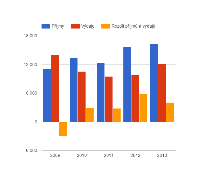 <i class="fa fa-line-chart"></i> Vývoj rozpočtového hospodaření v obci Mělnické Vtelno v letech 2009 - 2013 (v tis. Kč)