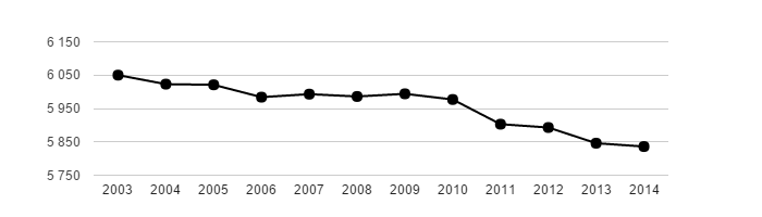<i class="fa fa-line-chart"></i> Vývoj počtu obyvatel obce Moravský Krumlov v letech 2003 - 2014