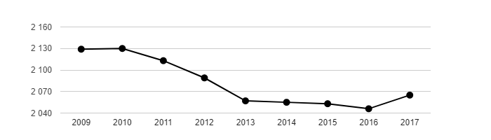 Vývoj počtu obyvatel obce Tvrdonice v letech 2003 - 2017