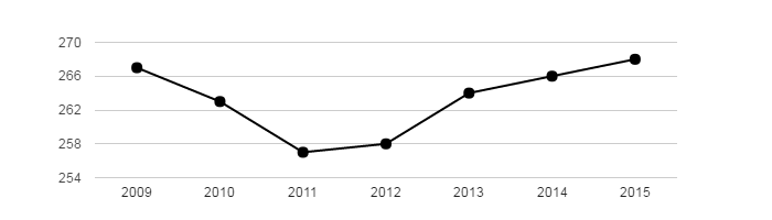 Vývoj počtu obyvatel obce Dlouhé v letech 2003 - 2015