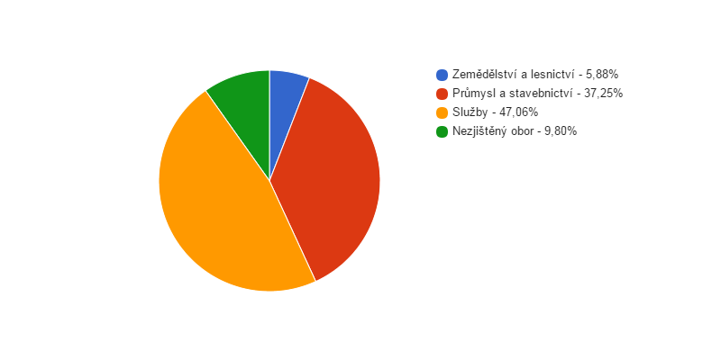 Struktura podnikatelských subjektů podle odvětví v obci Komárno v roce 2013
