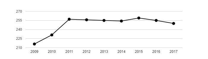 Vývoj počtu obyvatel obce Hvozdec v letech 2003 - 2017