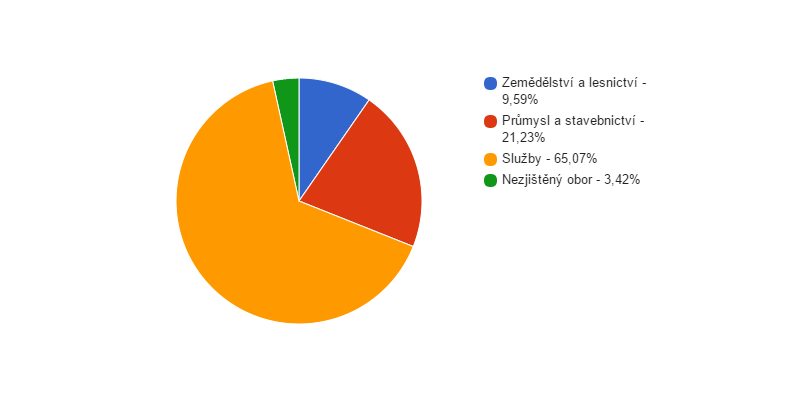 Struktura podnikatelských subjektů podle odvětví v obci Bukovno v roce 2013