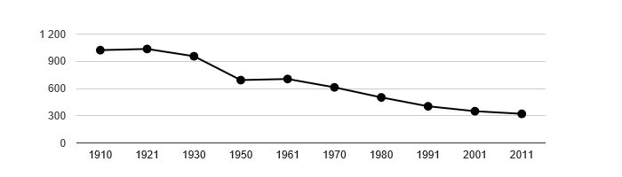 Dlouhodobý vývoj počtu obyvatel obce Slabčice od roku 1910