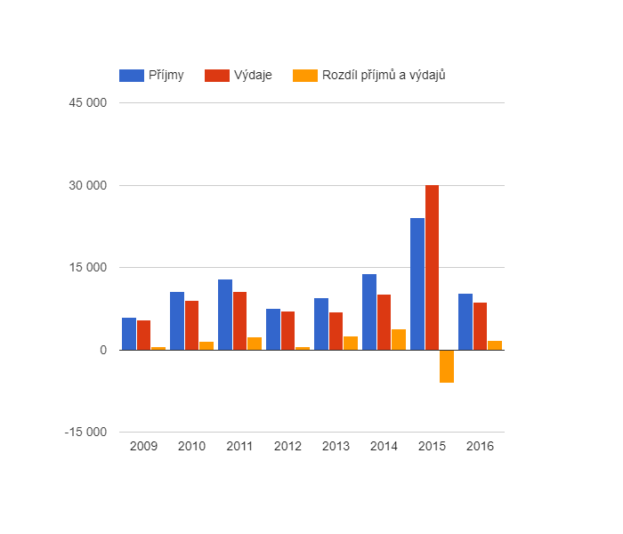 Vývoj rozpočtového hospodaření v obci Oslov v letech 2009 - 2016 (v tis. Kč)