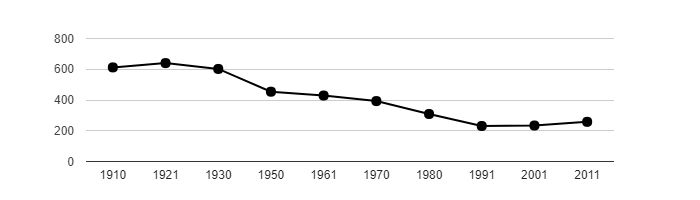 Dlouhodobý vývoj počtu obyvatel obce Domousnice od roku 1910