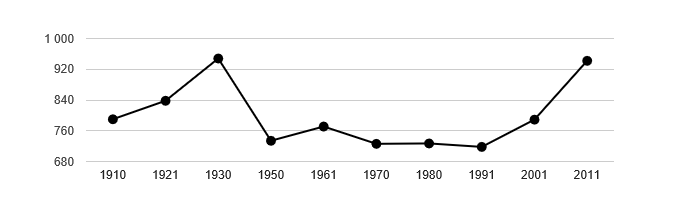 Dlouhodobý vývoj počtu obyvatel obce Malý Újezd od roku 1910