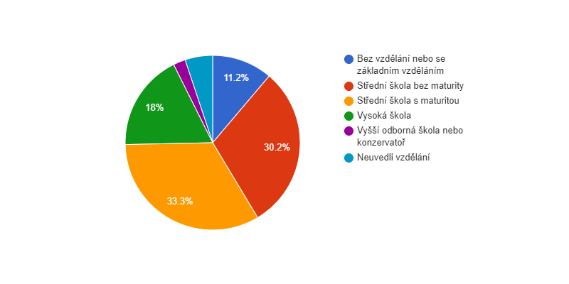 Vzdělanostní struktura obyvatel obce Štěchovice v roce 2021