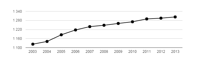 <i class="fa fa-line-chart"></i> Vývoj počtu obyvatel obce Ochoz u Brna v letech 2003 - 2013