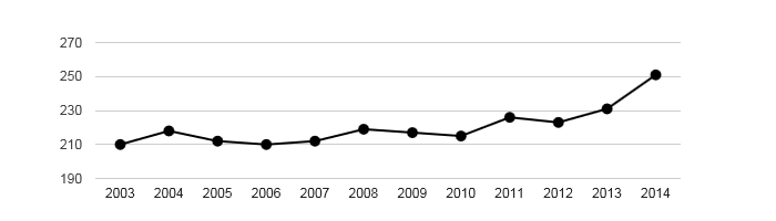 <i class="fa fa-line-chart"></i> Vývoj počtu obyvatel obce Poběžovice u Holic v letech 2003 - 2014