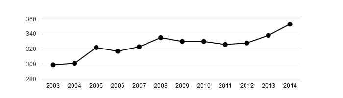 <i class="fa fa-line-chart"></i> Vývoj počtu obyvatel obce Kobyly v letech 2003 - 2014