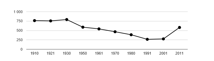 Dlouhodobý vývoj počtu obyvatel obce Svinaře od roku 1910