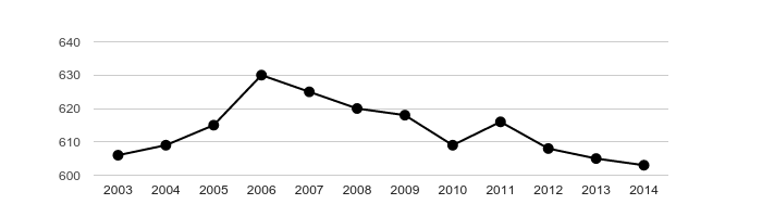 Vývoj počtu obyvatel obce Ketkovice v letech 2003 - 2014