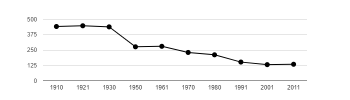 Dlouhodobý vývoj počtu obyvatel obce Kadlín od roku 1910